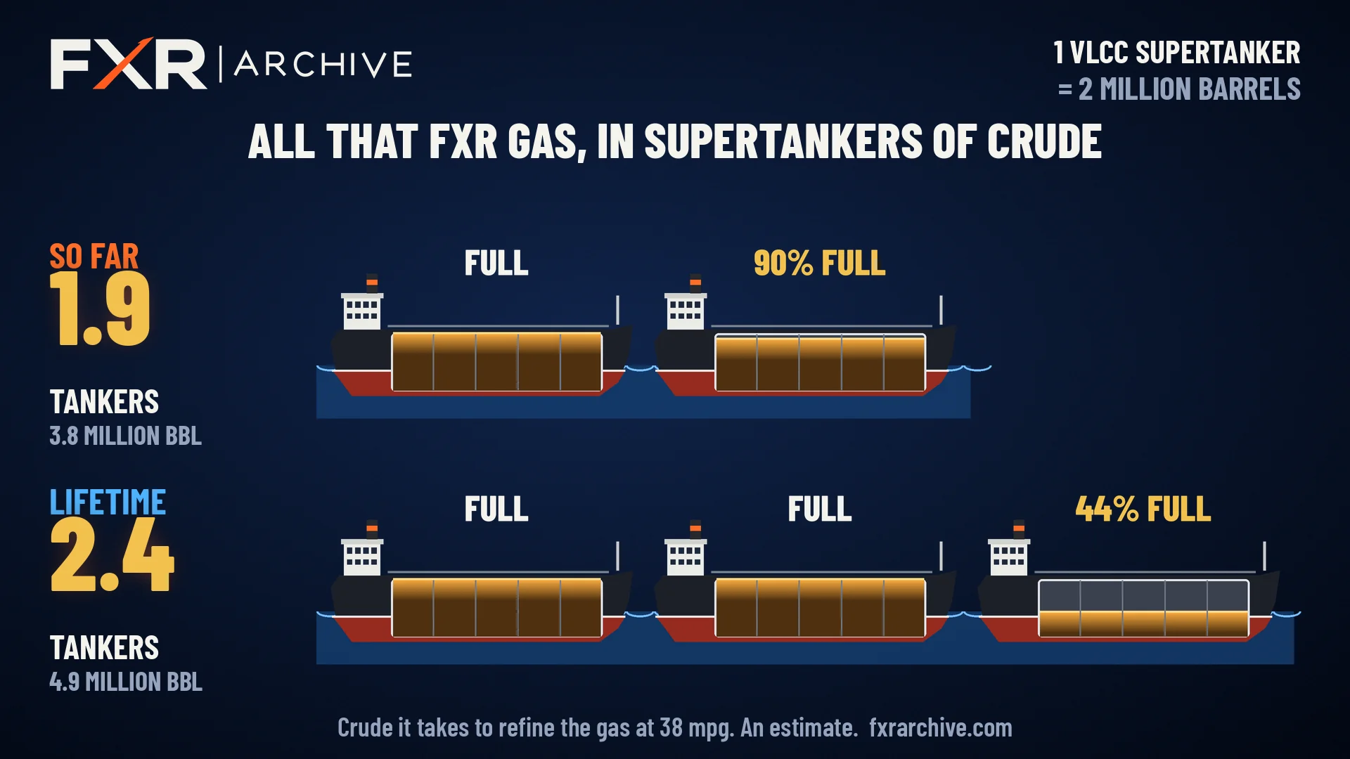 All that FXR gas, in supertankers of crude: 1.9 tankers so far, 2.4 over the FXR lifetime. One VLCC supertanker holds 2 million barrels.