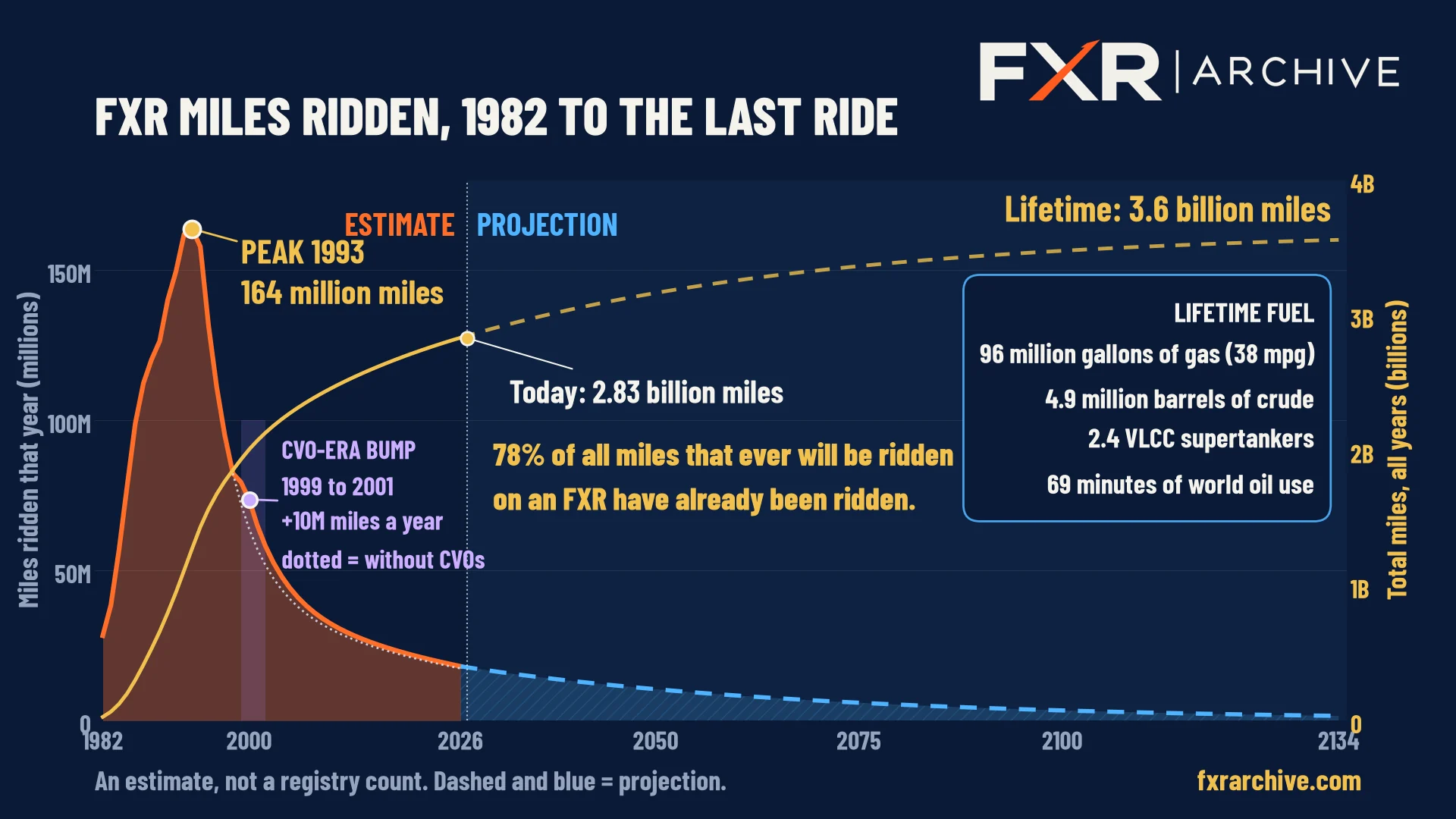 Chart: FXR miles ridden each year, 1982 to 2134. Peak 1993 at 164 million miles. 2.83 billion miles ridden by today, 3.6 billion over the FXR lifetime. 78% already ridden.
