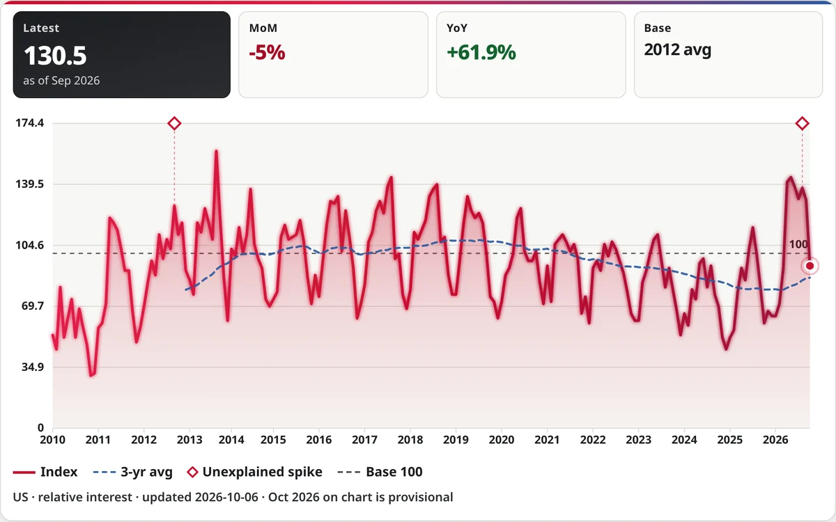 FXR Interest Index chart