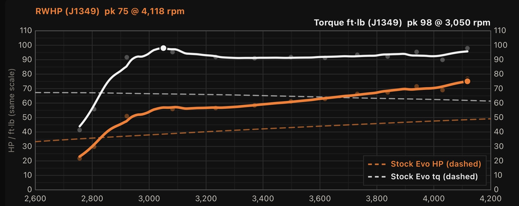 The FXR Archive Dyno app's finished chart for the Stroked FXR, 5th gear, SAE J1349, rear wheel: RWHP peak 75 at 4,118 rpm, still rising where the pull ended; torque line peak 98 foot-pounds at 3,050 rpm, then a shelf of about 91 to 94; dashed stock Evo hp and torque reference lines below; grey dots are the fit points. Engine rpm 2,600 to 4,200 on the x axis, 0 to 110 on a shared hp and ft-lb scale.