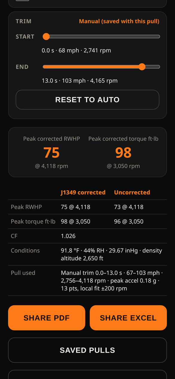 The app's results for the pull: peak corrected 75 horsepower at 4,118 rpm and 98 foot-pounds at 3,050 rpm, uncorrected 73 and 96, correction factor 1.026, conditions 91.8 degrees F, 44 percent humidity, 29.67 inches of mercury, and Share PDF and Share Excel buttons.