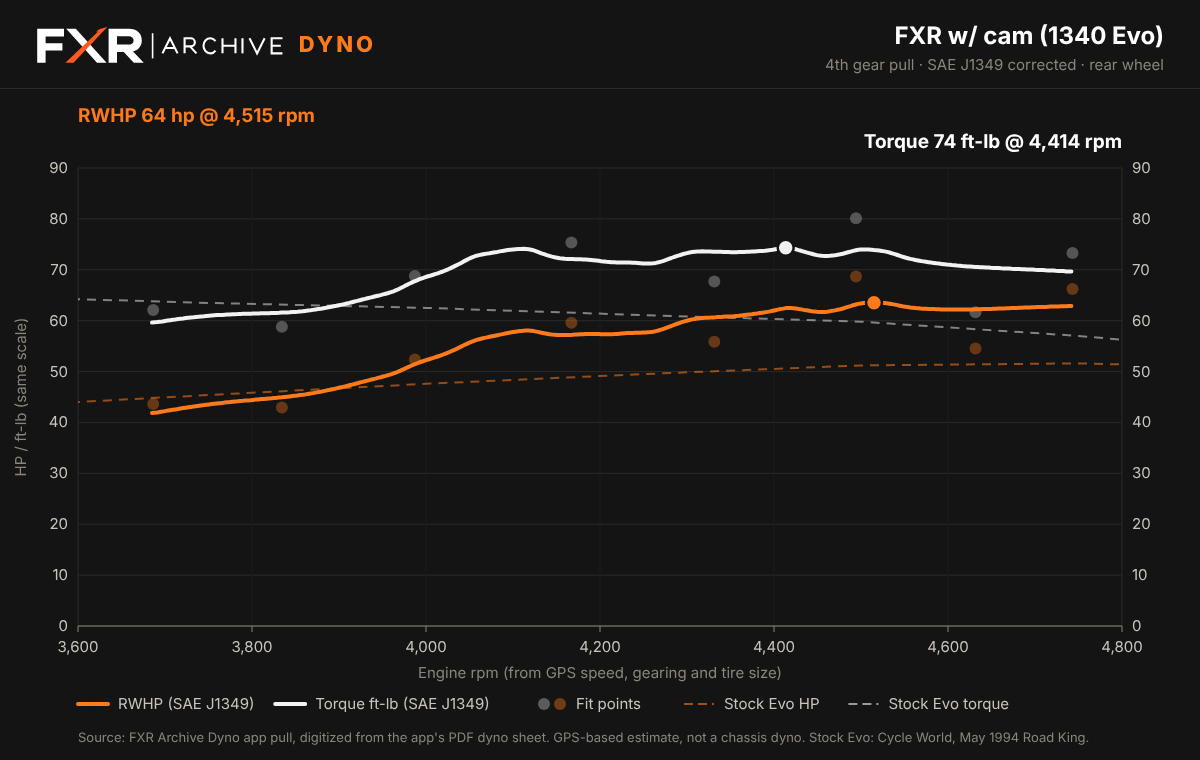 Dyno chart of an Evo FXR with a cam, 1340 Evo: rear-wheel horsepower about 64 at 4,515 rpm and torque 74 ft-lb at 4,414 rpm, with dashed stock Evo reference lines