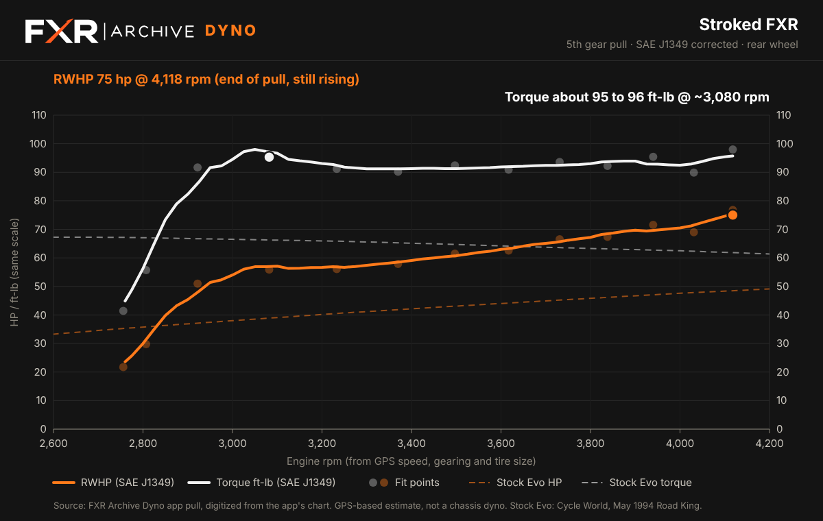 Dyno chart of a stroked Evo FXR: rear-wheel horsepower rising to 75 at 4,118 rpm where the pull ended, torque near 95 to 96 ft-lb around 3,080 rpm then holding in the low 90s, with dashed stock Evo reference lines