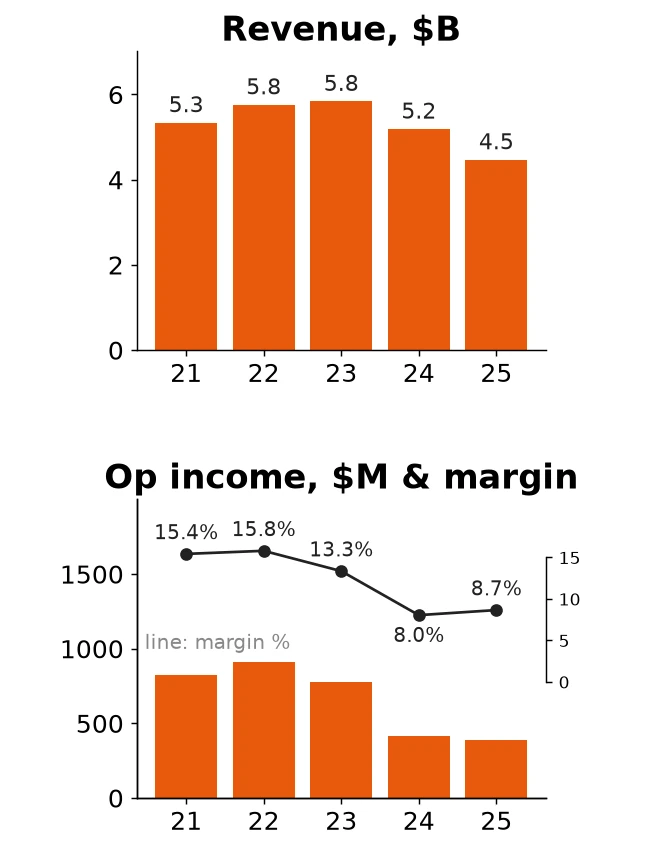 Harley-Davidson charts, panel 1 of 6