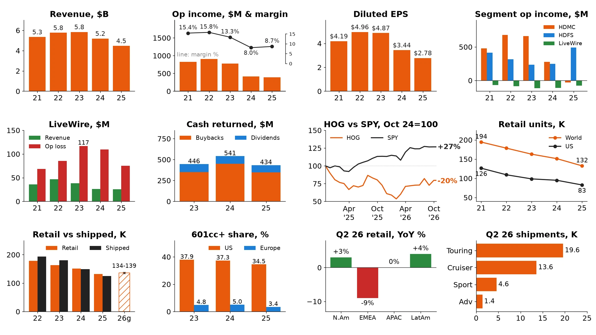 Twelve charts: Harley-Davidson revenue, operating income and margin, EPS, segment operating income, LiveWire, cash returned, HOG vs SPY, retail units, retail vs shipped, 601cc+ share, Q2 2026 retail change and Q2 2026 shipments