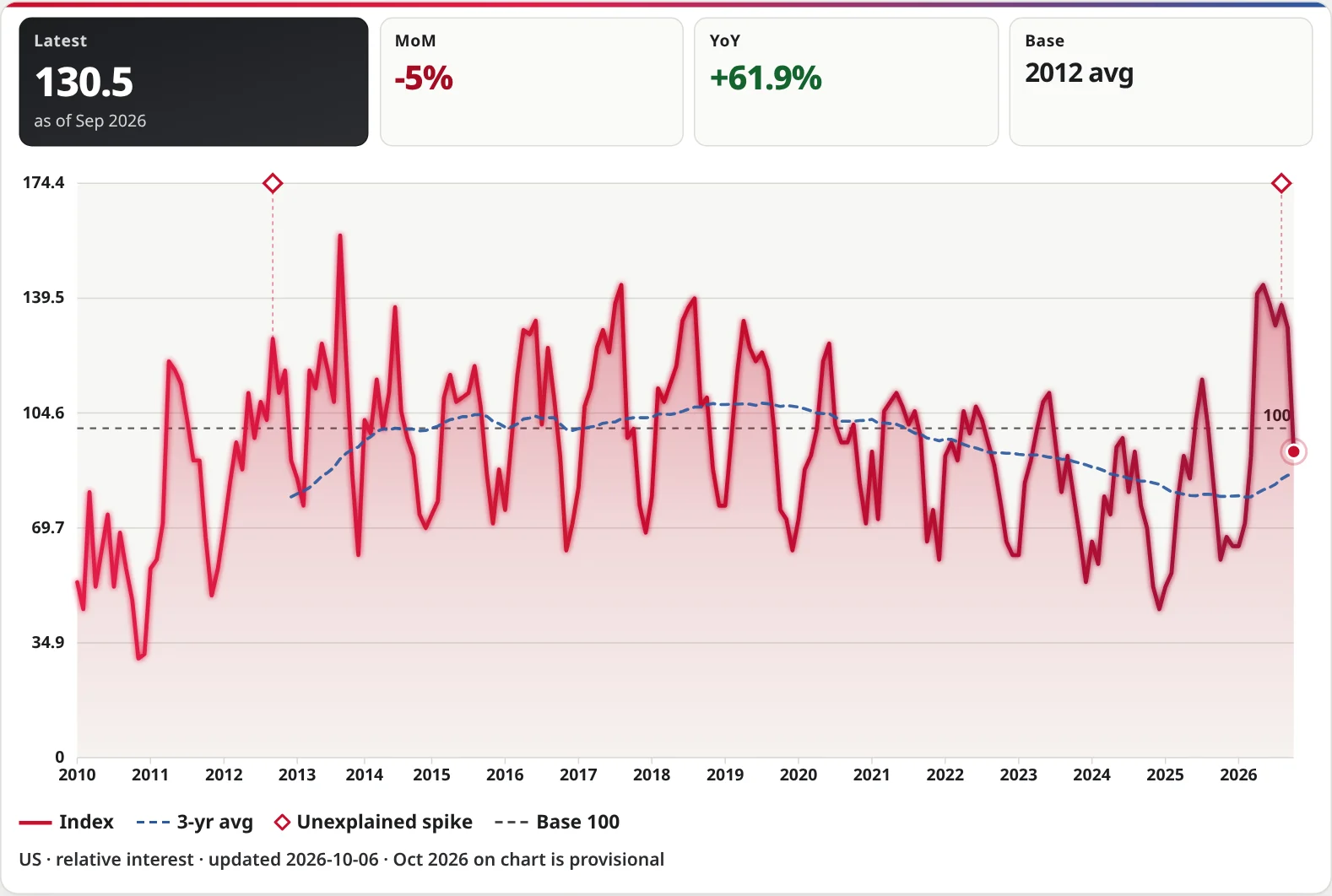 Harley FXR Interest Index monthly line chart, 2010 to October 2026, with May 2026 near 143.5, the highest since 2013. Base 2012 average equals 100.
