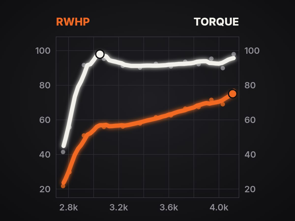 Phone Dyno graph with orange horsepower and white torque curves